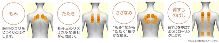 4種類のもみ技がお好みに合わせてマッサージ 