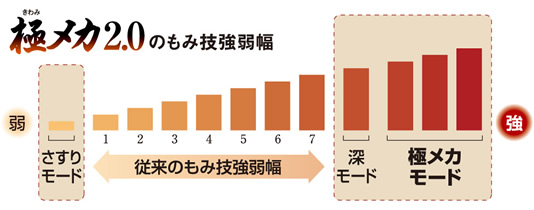 もみ技の強弱幅がパワーアップ！